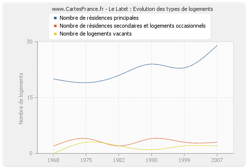 Le Latet : Evolution des types de logements